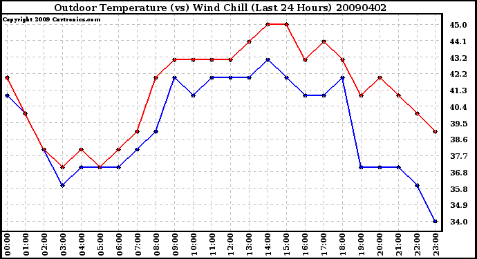 Milwaukee Weather Outdoor Temperature (vs) Wind Chill (Last 24 Hours)