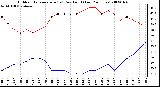 Milwaukee Weather Outdoor Temperature (vs) Dew Point (Last 24 Hours)