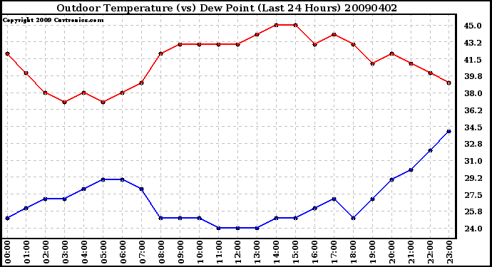 Milwaukee Weather Outdoor Temperature (vs) Dew Point (Last 24 Hours)