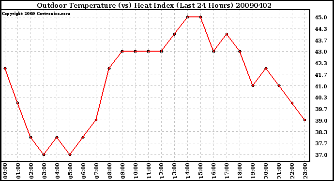 Milwaukee Weather Outdoor Temperature (vs) Heat Index (Last 24 Hours)