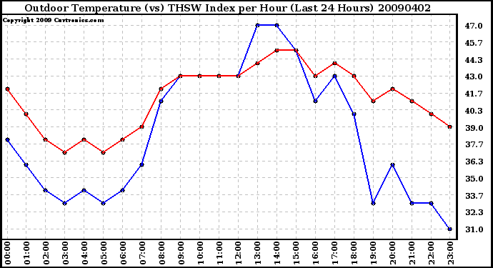 Milwaukee Weather Outdoor Temperature (vs) THSW Index per Hour (Last 24 Hours)