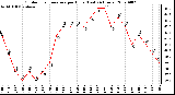 Milwaukee Weather Outdoor Temperature per Hour (Last 24 Hours)