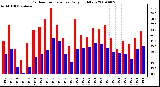 Milwaukee Weather Outdoor Temperature Daily High/Low