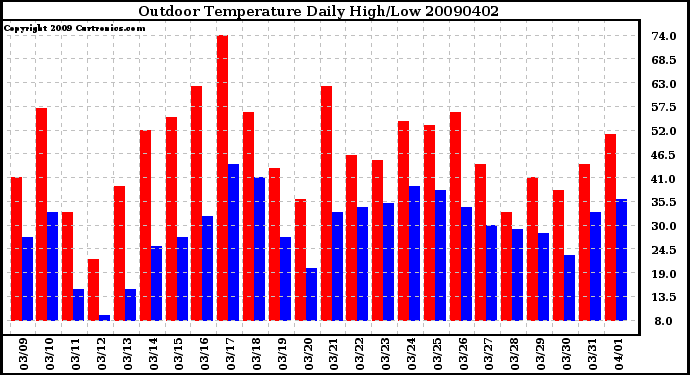 Milwaukee Weather Outdoor Temperature Daily High/Low