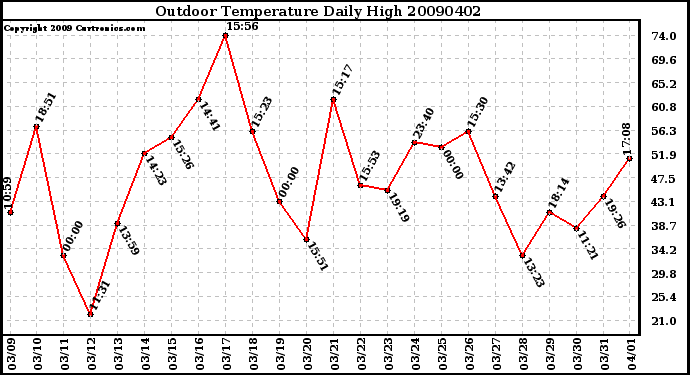 Milwaukee Weather Outdoor Temperature Daily High