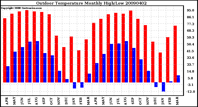 Milwaukee Weather Outdoor Temperature Monthly High/Low