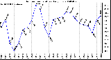 Milwaukee Weather Outdoor Temperature Daily Low