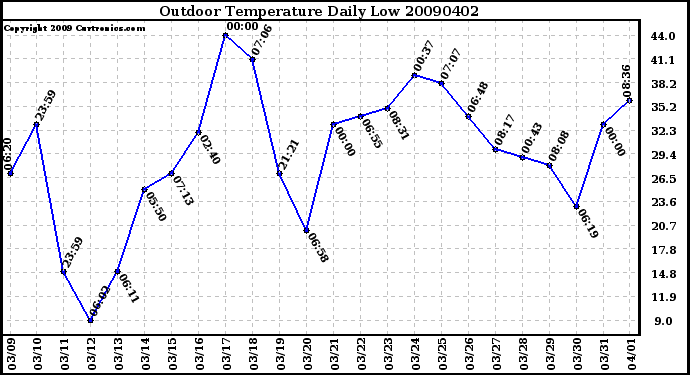 Milwaukee Weather Outdoor Temperature Daily Low