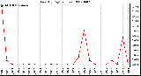 Milwaukee Weather Rain (By Day) (inches)