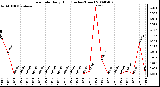 Milwaukee Weather Rain Rate Daily High (Inches/Hour)