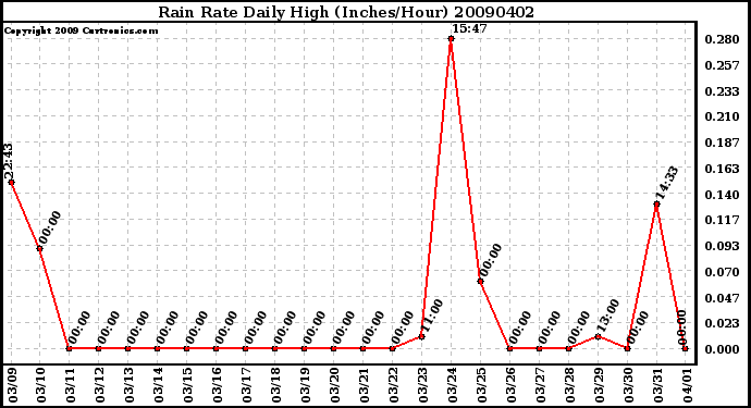 Milwaukee Weather Rain Rate Daily High (Inches/Hour)