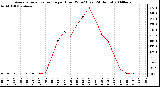 Milwaukee Weather Average Solar Radiation per Hour W/m2 (Last 24 Hours)