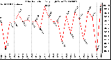 Milwaukee Weather Solar Radiation Daily High W/m2