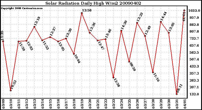 Milwaukee Weather Solar Radiation Daily High W/m2