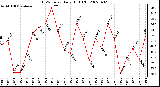 Milwaukee Weather THSW Index Daily High (F)