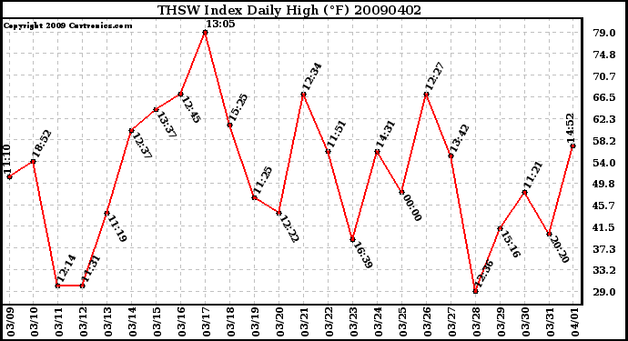 Milwaukee Weather THSW Index Daily High (F)