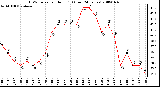 Milwaukee Weather THSW Index per Hour (F) (Last 24 Hours)