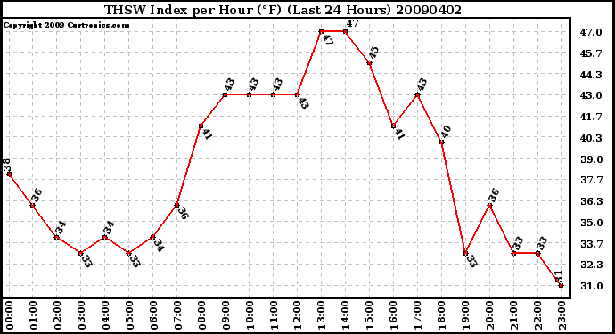 Milwaukee Weather THSW Index per Hour (F) (Last 24 Hours)