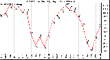 Milwaukee Weather THSW Index Monthly High (F)