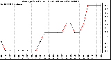 Milwaukee Weather Average Wind Speed (Last 24 Hours)