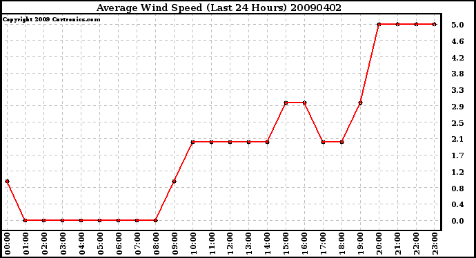 Milwaukee Weather Average Wind Speed (Last 24 Hours)