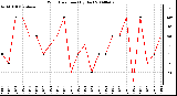 Milwaukee Weather Wind Direction (By Day)