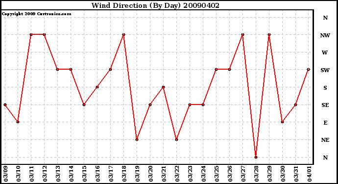 Milwaukee Weather Wind Direction (By Day)