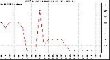 Milwaukee Weather Wind Direction (Last 24 Hours)