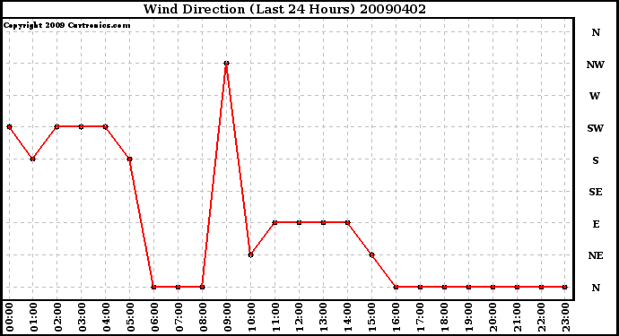 Milwaukee Weather Wind Direction (Last 24 Hours)