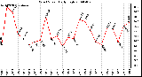 Milwaukee Weather Wind Speed Daily High