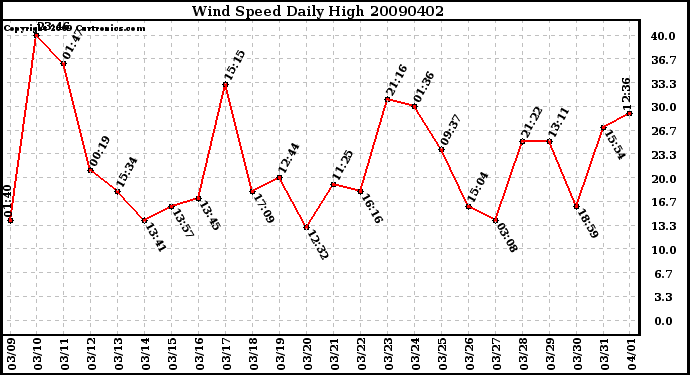 Milwaukee Weather Wind Speed Daily High