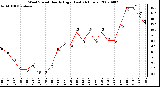 Milwaukee Weather Wind Speed Hourly High (Last 24 Hours)