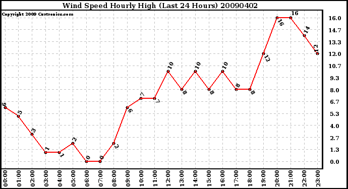 Milwaukee Weather Wind Speed Hourly High (Last 24 Hours)