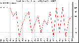 Milwaukee Weather Wind Daily High Direction (By Day)