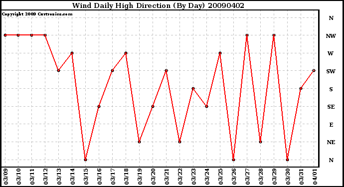 Milwaukee Weather Wind Daily High Direction (By Day)