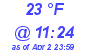 Milwaukee Weather Dewpoint High Low Today