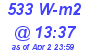 Milwaukee Weather Solar Radiation High Today