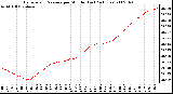 Milwaukee Weather Barometric Pressure per Minute (Last 24 Hours)