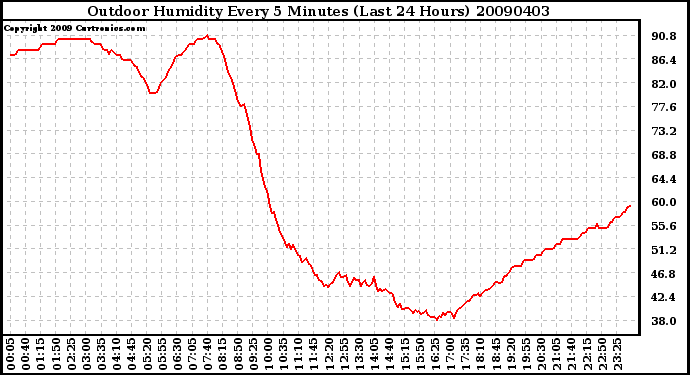 Milwaukee Weather Outdoor Humidity Every 5 Minutes (Last 24 Hours)