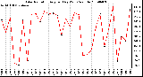 Milwaukee Weather Solar Radiation Avg per Day W/m2/minute