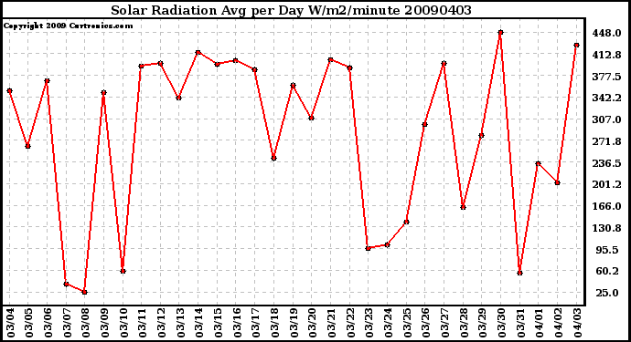 Milwaukee Weather Solar Radiation Avg per Day W/m2/minute