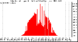 Milwaukee Weather Solar Radiation per Minute W/m2 (Last 24 Hours)