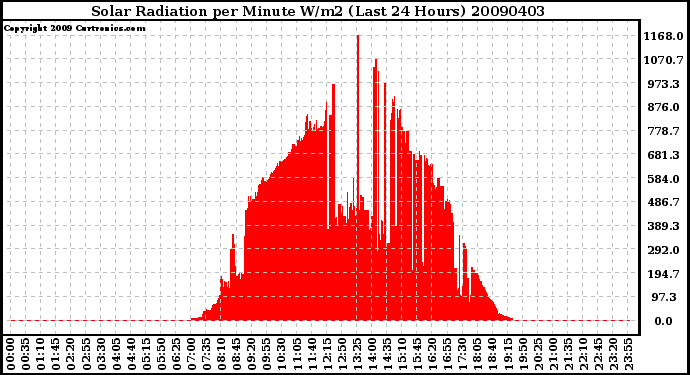 Milwaukee Weather Solar Radiation per Minute W/m2 (Last 24 Hours)