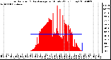 Milwaukee Weather Solar Radiation & Day Average per Minute W/m2 (Today)