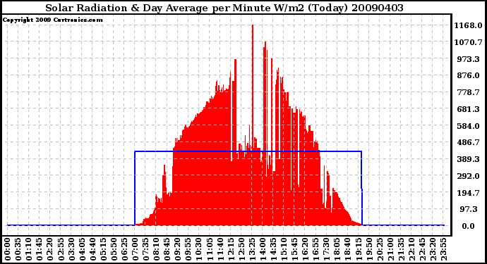 Milwaukee Weather Solar Radiation & Day Average per Minute W/m2 (Today)