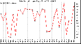 Milwaukee Weather Solar Radiation per Day KW/m2