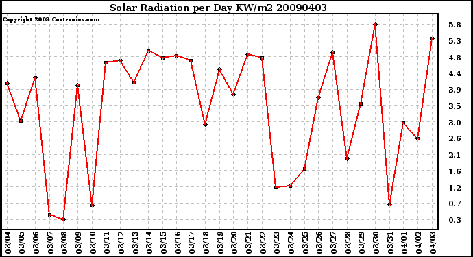 Milwaukee Weather Solar Radiation per Day KW/m2