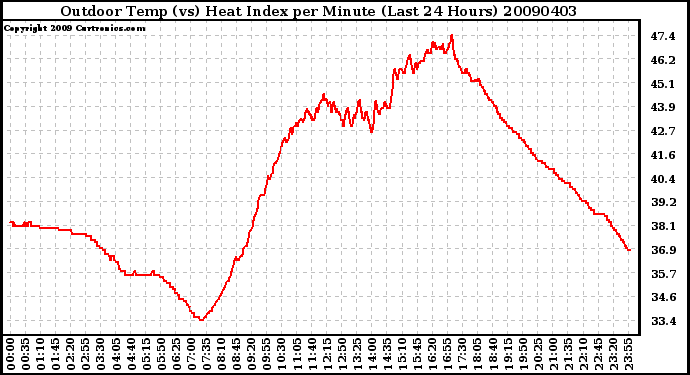 Milwaukee Weather Outdoor Temp (vs) Heat Index per Minute (Last 24 Hours)