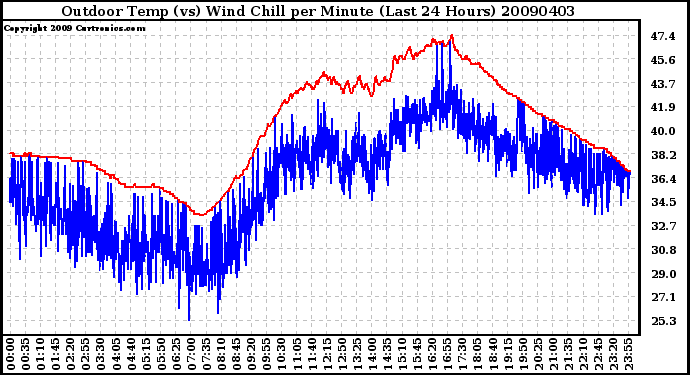 Milwaukee Weather Outdoor Temp (vs) Wind Chill per Minute (Last 24 Hours)