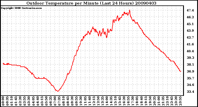 Milwaukee Weather Outdoor Temperature per Minute (Last 24 Hours)